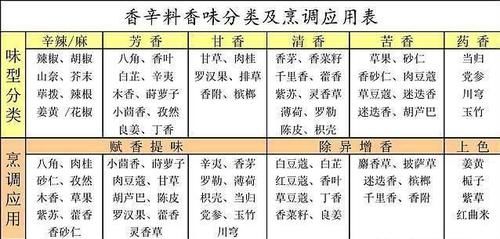  香辛料|香辛料的三大特性分类，搞懂每天做出的卤肉不愁卖，网友：学到了