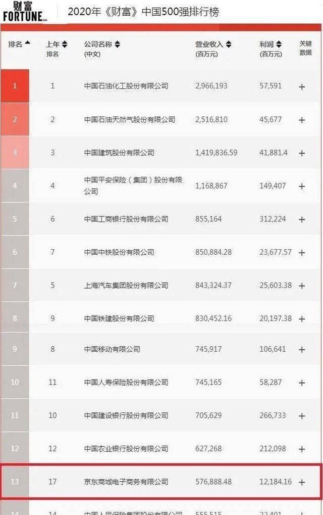  榜单|2020《财富》中国500强榜单出炉，数字化成上榜必备能力