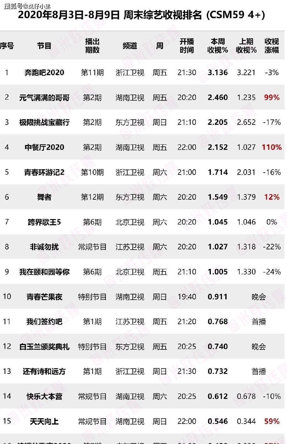  异军突起|上周末综艺收视率出炉，《极挑》跌下神坛，全新黑马综艺异军突起