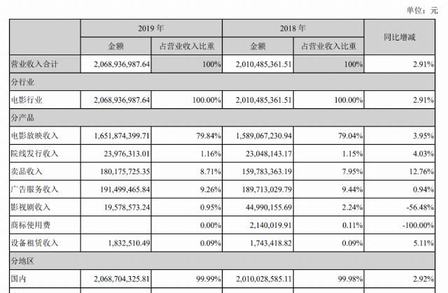  上半年|影院获准复工是个好消息，但金逸影视上半年预亏超3亿窟窿怎么填？