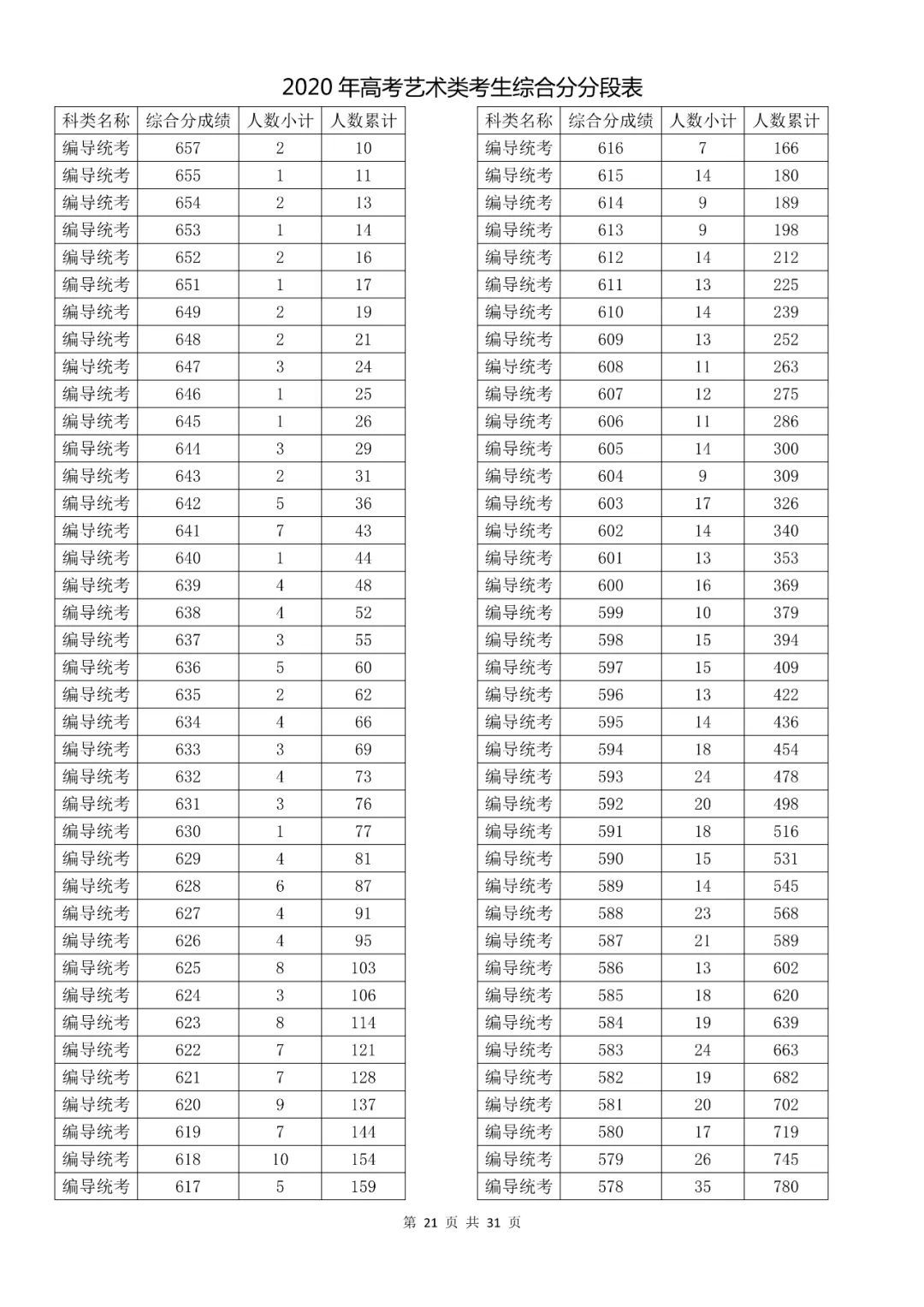  成绩|速看！2020高考艺术类、体育类及单独考试招生综合分（成绩）分段表出炉！