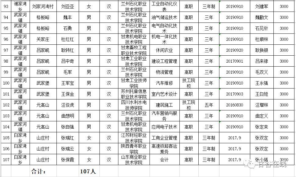  补助|共计31.5万元！甘谷107名大学生每人补助3000元...