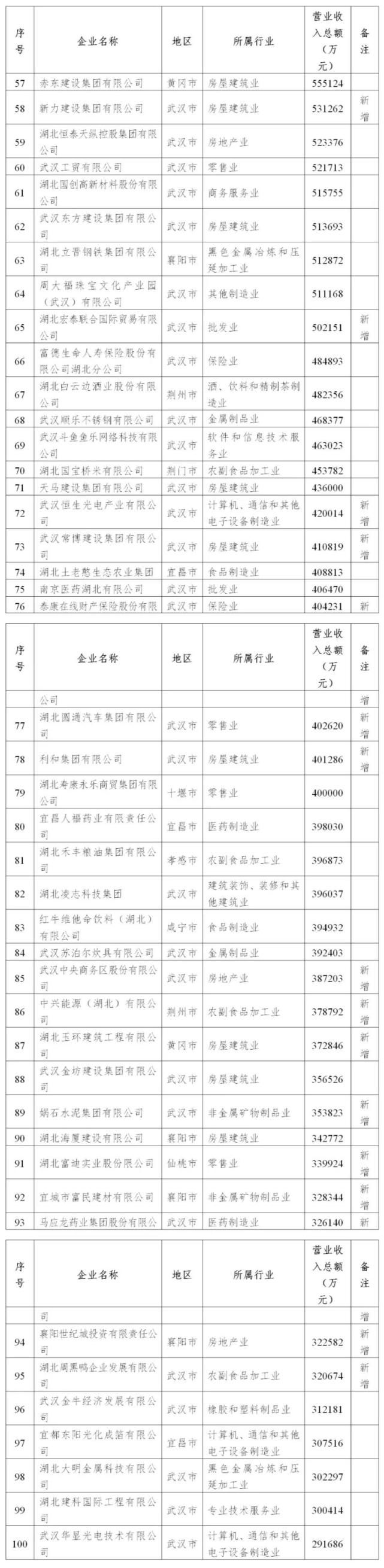 食品有限公|太牛了！年营收高达52亿多，安陆2家本土企业入选重要榜单！还有…