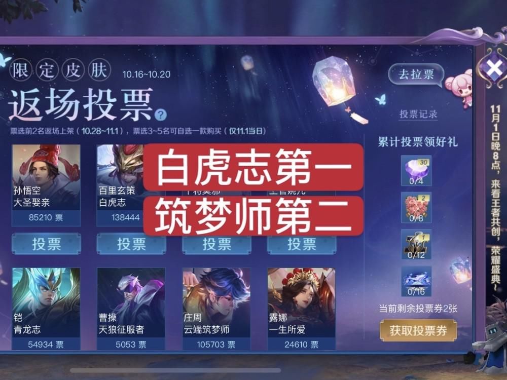 投票|返场投票不到一小时，蜜橘之夏未上榜，白虎志筑梦师稳了，而他是最大