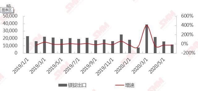 出口量|6月镁锭出口量减少约三成 镁产品出口总量同比减少近五成