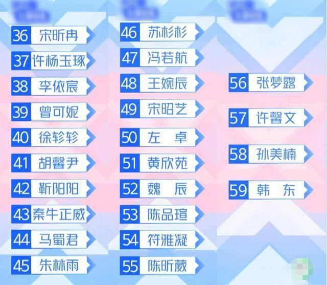  排名|《青你2》4次排名，许佳琪2，喻言15，林凡20，莫寒35，秦牛43