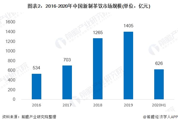 市场规模|2020年中国新式茶饮行业市场现状及竞争格局分析 主要以区域性市场竞争为主