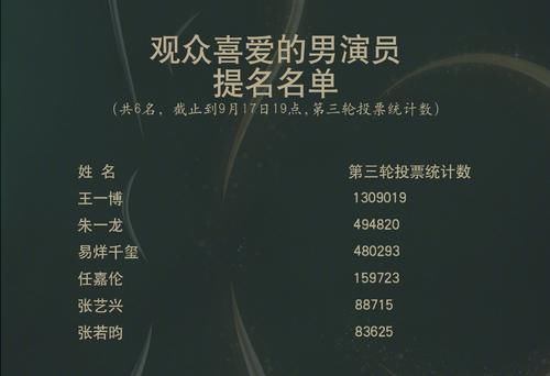  看清|金鹰奖第二轮投票结果出现首位获得百万票数演员，看清是谁后，实至名归