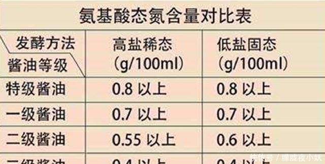  味道|买酱油时，看到瓶身上有2个字母，别管啥牌子，都是勾兑酱