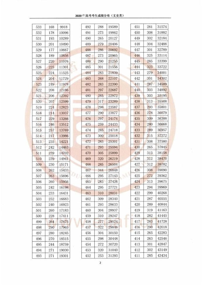 考生|@福建高考生,志愿填报必备!2020福建高考一分一段表出炉!看排名选高校!