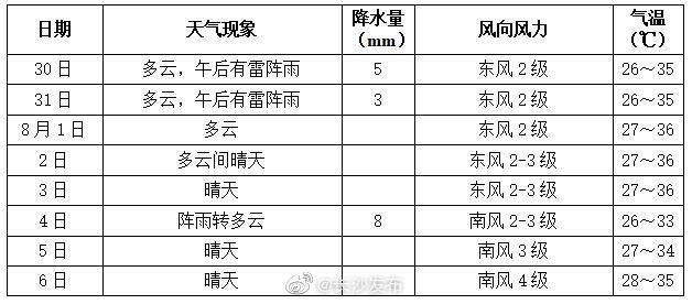 高温|36℃！长沙迎高温“烤”验，外出注意防暑避雷