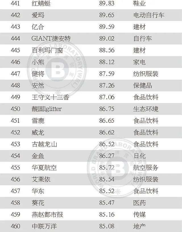 上榜|2020年中国500最具价值品牌发布!吉林省6品牌上榜!