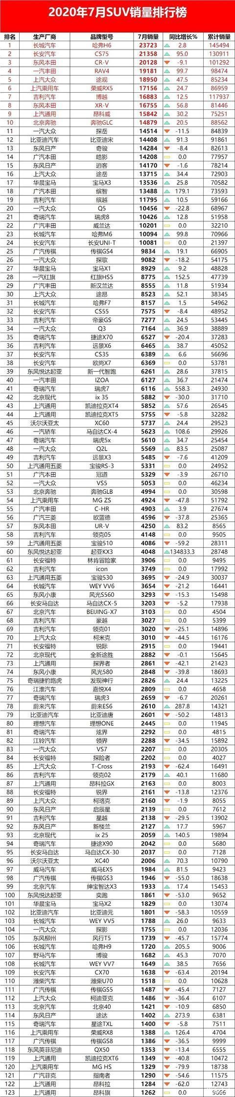  长安逸动|7月轿车，SUV及MPV销量排行榜单：轩逸夺冠，CS75险逆转H6