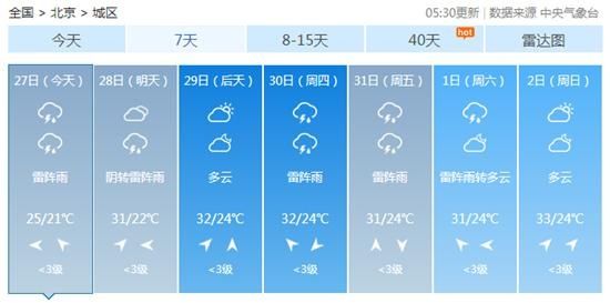  天气|凉快像“假夏天”！北京今天有小到中雨 最高气温仅25℃