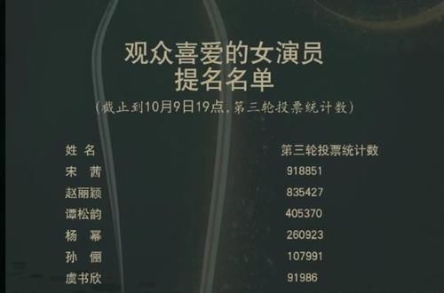 票排名|打脸！金鹰奖清理“刷票”，宋茜被剔除54万票，王一博被剔除近74万票