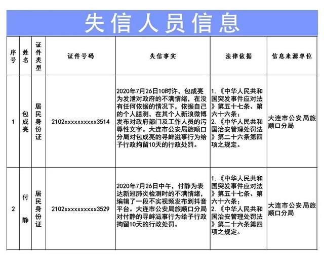  发布|辽宁无新增！网上发布不实信息，大连有人被拘留10天