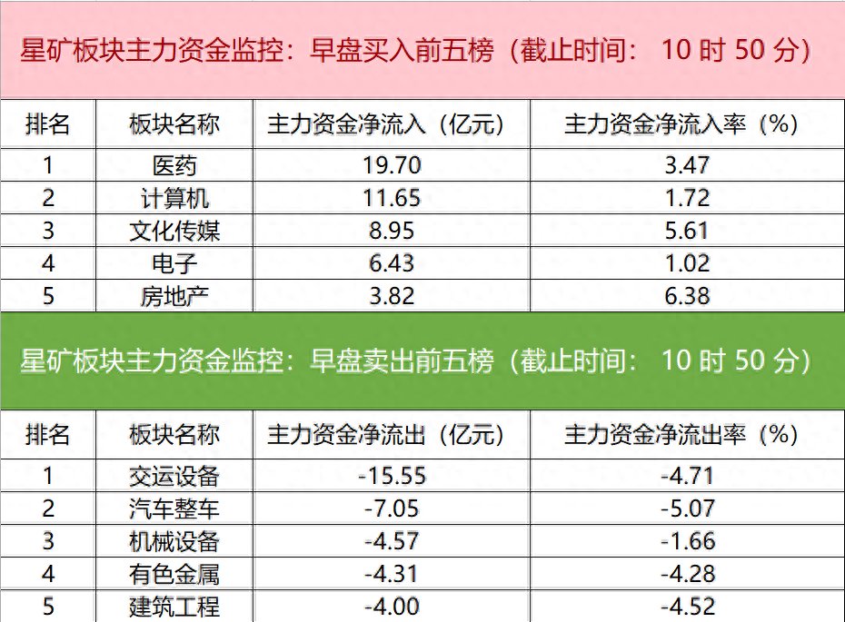 主力资金监控：科大讯飞净买入超14亿元
