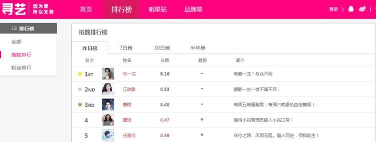  表现同样|艺人指数榜Top5：任嘉伦排在靠后，鹿晗只能第三，第一众望所归