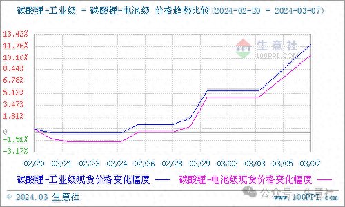 生意社：受供应偏紧影响 碳酸锂价格持续上涨