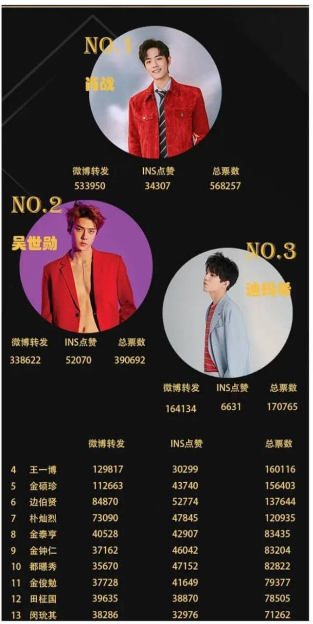  百帅|亚洲百帅和全球百帅区别：肖战和BTS谁是第一，王一博排名下降