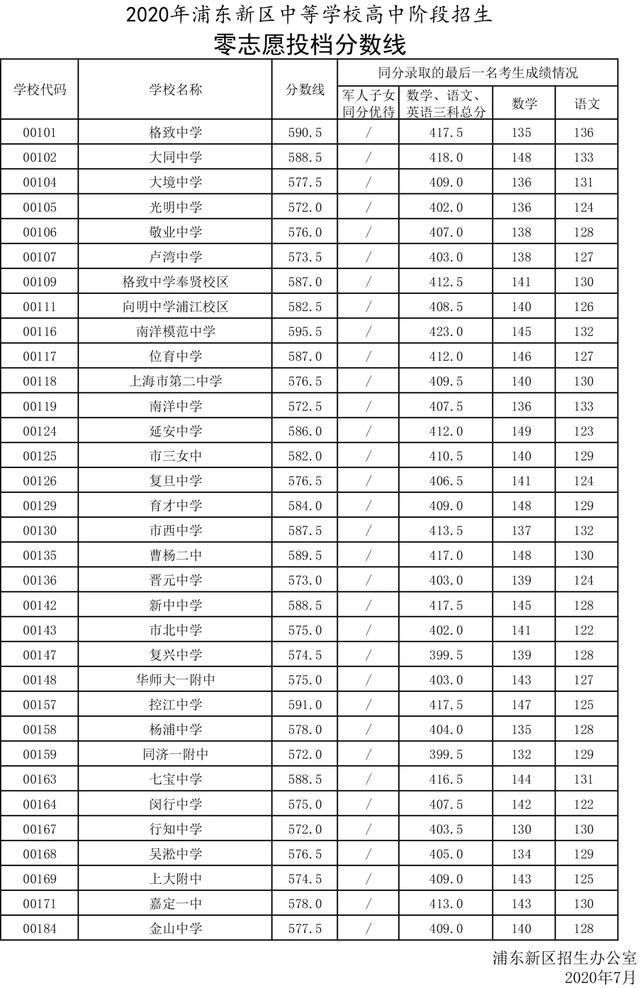  志愿|权威发布！2020年浦东新区中招零志愿、名额分配志愿分数线来了！