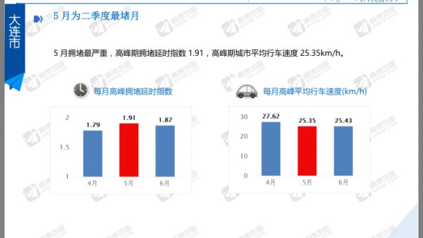 出行时间|你知道吗？大连早7点是一天最堵的