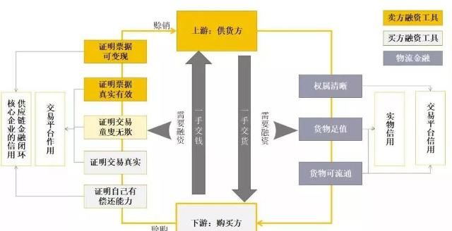  金融业务|拿走这份最全版！中国供应链金融业务模式全解析！