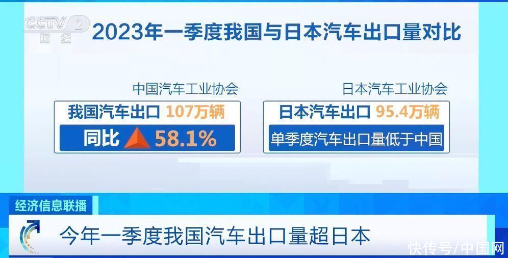 我国一季度汽车出口量超越日本 同比增长超5成