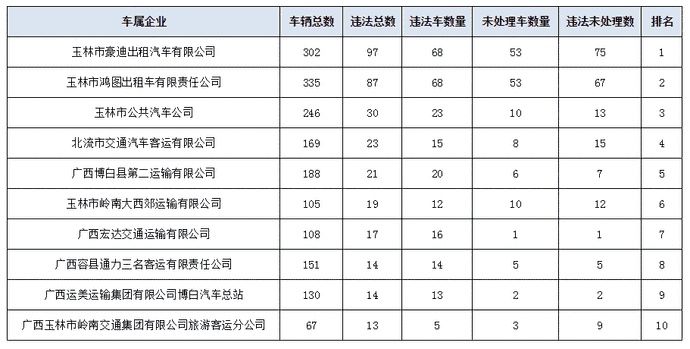 企业|2020年6月份玉林客、货运企业交通违法前10名曝光