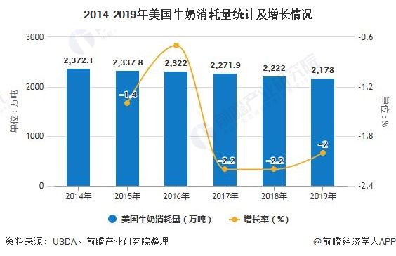  植物|2020年美国植物蛋白食品行业发展现状分析 植物奶与人造肉市场规模不断扩大