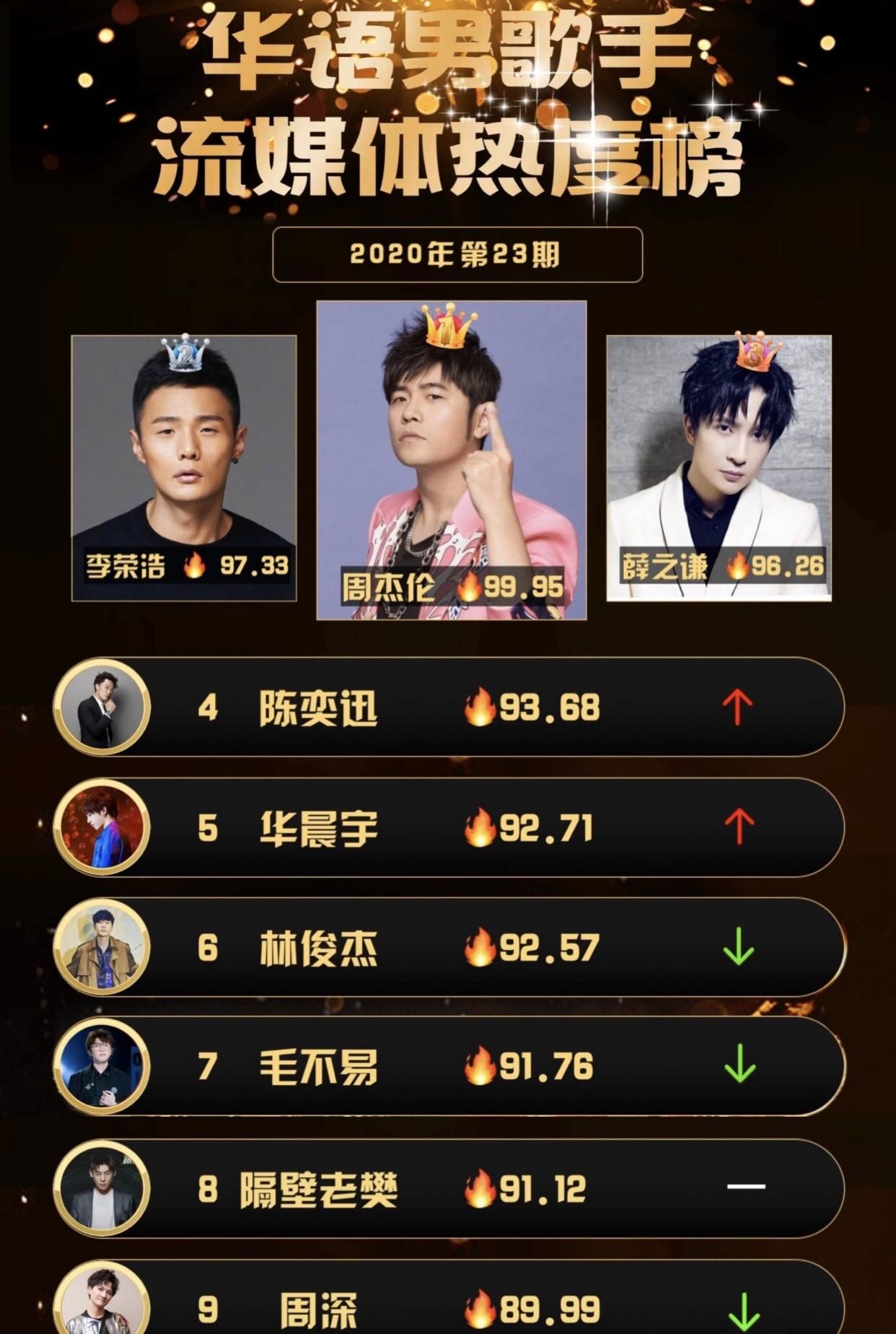  始终|华语男歌手榜单更新，华晨宇热度上升，第一始终未变！