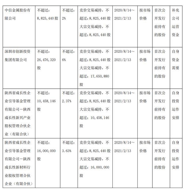  诞生|科创板第一批减持来了！最高减14％ 股民：又要诞生几位亿万富豪