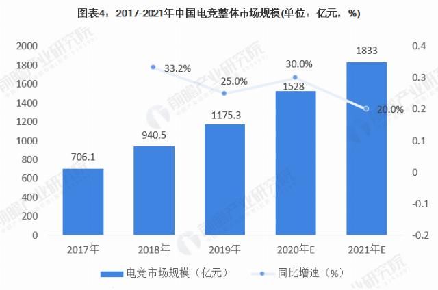 好生意|花300W找人陪玩,电竞陪玩真的是一门好生意吗