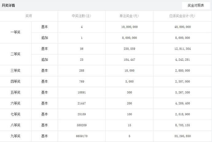 开出|20066期大乐透开奖结果,一等奖开出4注,二等奖开出56注!