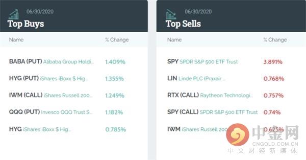  索罗斯|跟巴菲特反着来！索罗斯开启了“疯买模式”