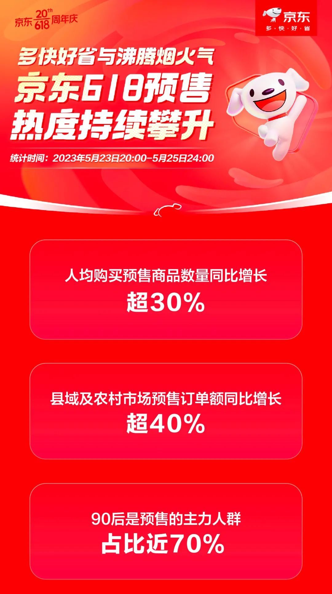 京东 618 预售数据：人均购买预售商品数量同比增长超 30%