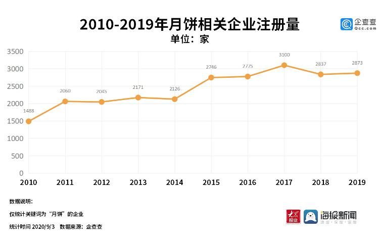 相关|数读丨中秋临近月饼成市场新宠:相关企业今年前八个月新增近1700家