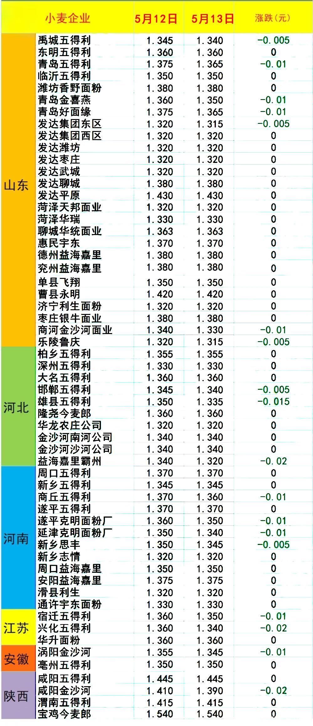 猪、粮跌价预警！5月13日，全国生猪、玉米、小麦价格！有啥变化