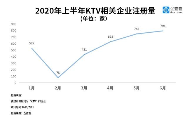 上半年|可以欢乐K歌了！KTV有序恢复开放 上半年新增3206家企业