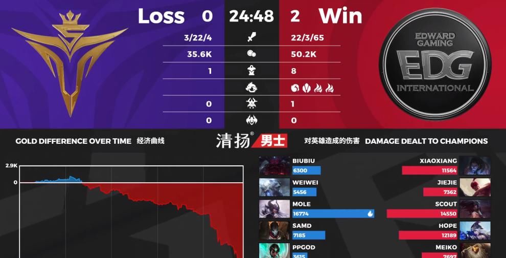  季后赛|EDG无缘季后赛后爆冷，成首支零封V5的战队！阿布：还要换人吗？