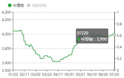  国造船|中国船企撑起“半壁江山”！新船订单增长3.4%，中厚板价格拉涨？