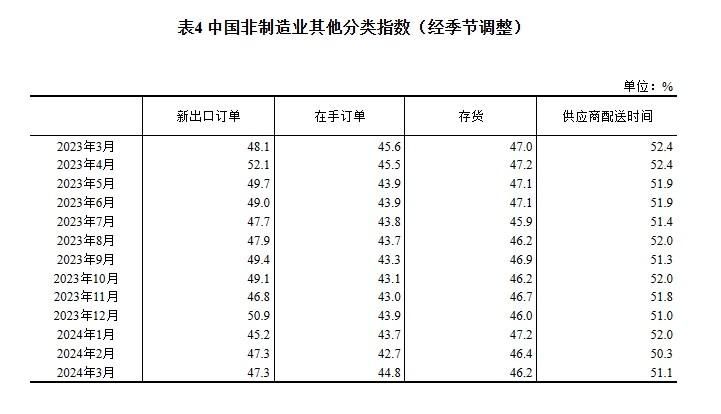 国家统计局：3月份制造业景气回升