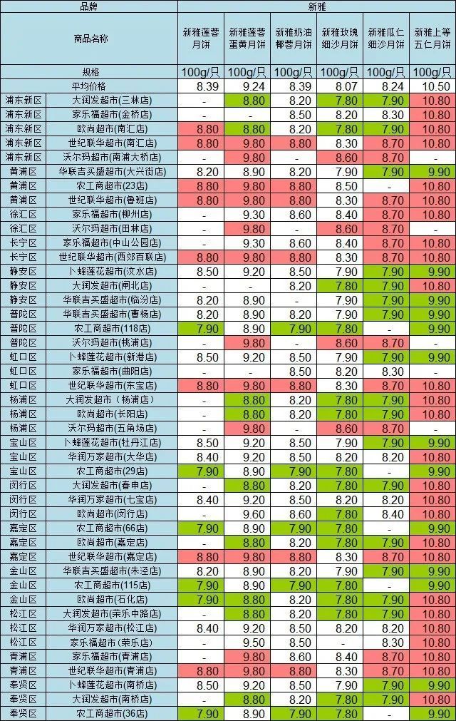 比价|沪44家超市月饼大比价！最大价差49元