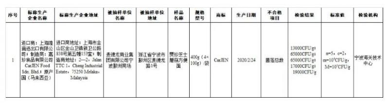 食品|食品抽检不合格 多家知名超市被曝光！