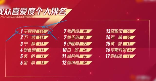  丹妮|王霏霏第一，李斯丹妮变倒数第二，看清她的反应后，我忍不住笑了