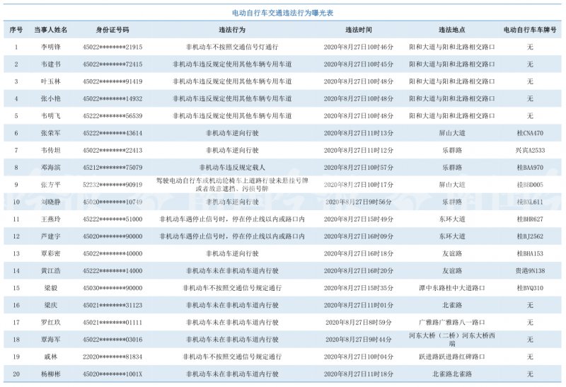 实名|柳州交警实名曝光一批违法行为当事人，快看名单中有没有你