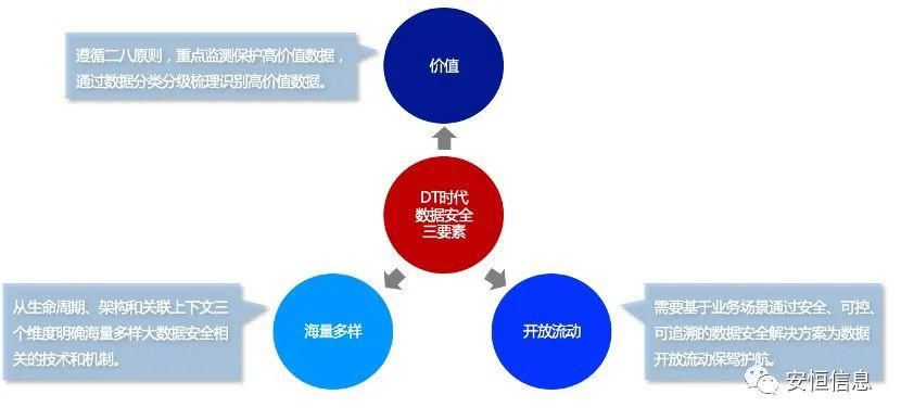  DT|【数据安全之全景图】开篇之作：DT时代的数据安全核心三要素