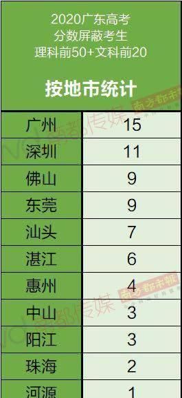  扩散|广东高考“尖子生”版图正在向粤东西北扩散