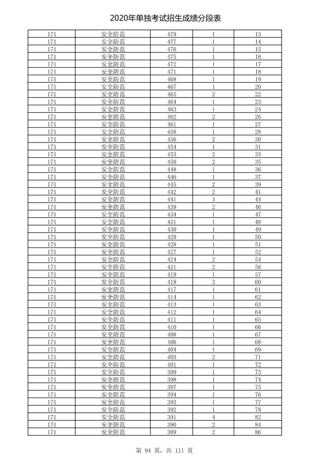  成绩|速看！2020高考艺术类、体育类及单独考试招生综合分（成绩）分段表出炉！