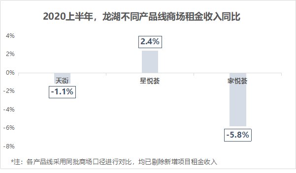 同比|龙湖、华润、大悦城，谁最扛打？